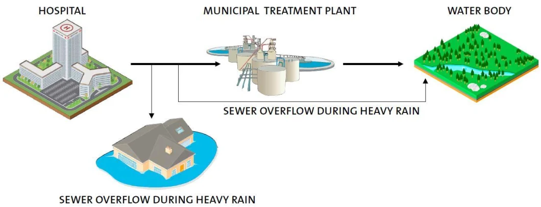 Sewage Treatment Plant Hsn Code Gst Restaurant Sewage Waste Water Treatment Plant